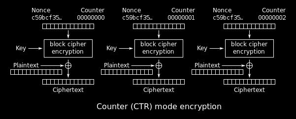 Block Cipher Modes CTR: Counter