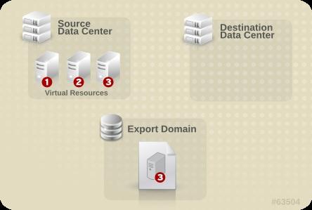 CHAPTER 6. ADMINISTRATIVE TASKS 2. Export the virtual machine or template to the export domain. Figure 6.7. Export the Virtual Resource 3.