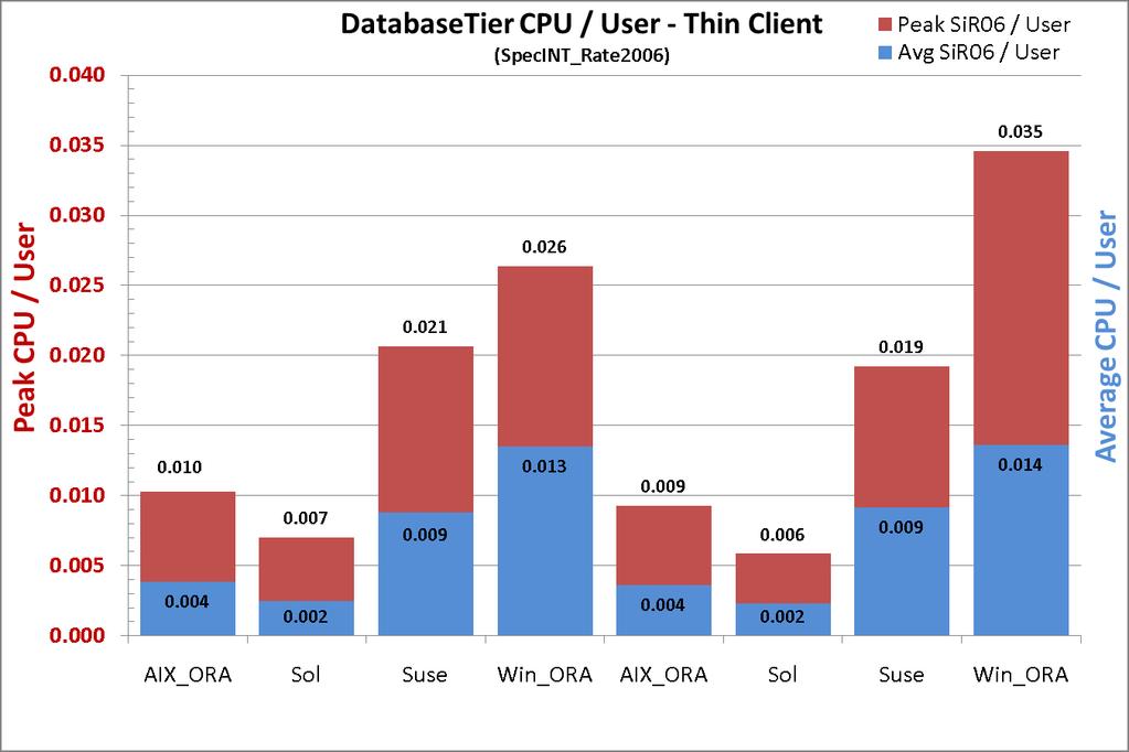 Chapter 5 Tc 10.1 Tc 11.2.1 Figure 5-9, Oracle Server per User CPU Utilization 5.2.8.