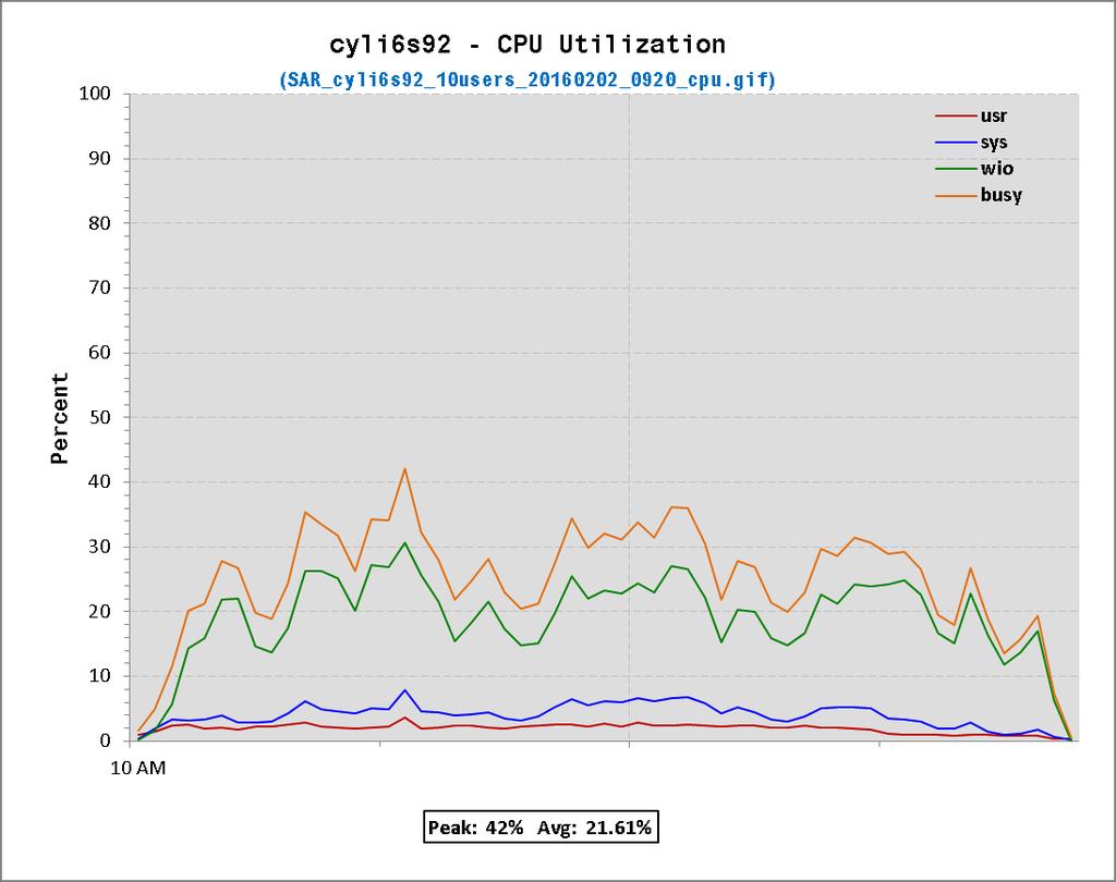 Chapter 6 Figure 6-3, FMS Server CPU Utilization Windows Figure 6-3 shows that average CPU was less than 22% and peaked at 42%. The system used for these measurements (IBM x3250 M3, 2 x 3.