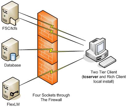 Chapter 3 Figure 3-13, Firewall between 2-Tier Rich Clients and Data Servers In Figure 3-13 the traffic passing