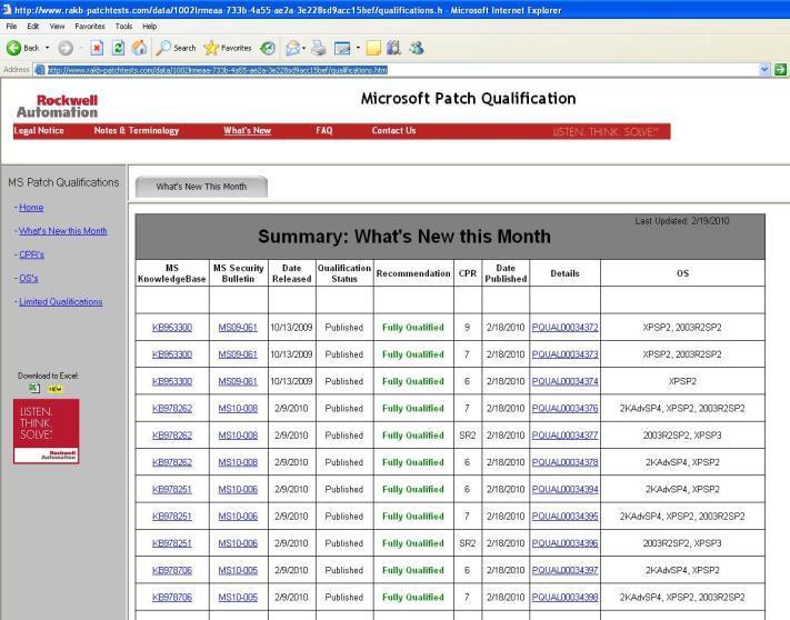 Keeping Apprised - Microsoft Patch Qualification Copyright 2011 Rockwell Automation,