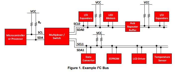 Tutorial for I 2 C Serial Protocol (original document written by Jon Valdez, Jared Becker at Texas Instruments) The I 2 C bus is a very popular and powerful bus used for communication between a