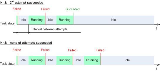 In addition, the program can try to execute the failed task again. Select the Restart a failed task check box and specify the number of attempts and the time interval between the attempts.
