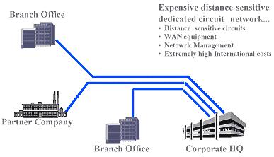 Figure 1. Traditional WANs 4. Encryption-Based VPNs Encryption-based VPNs create a VPN using the public Internet infrastructure.