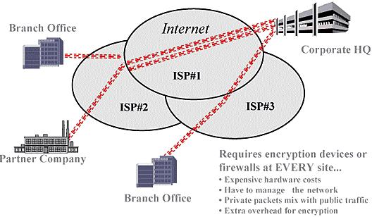 Figure 3. Subinterface Model Frame-relay PVCs offer the advantages of high security because sensitive corporate data is not transmitted to the public Internet.