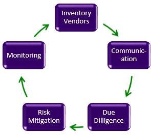 Medical device vendor risk management