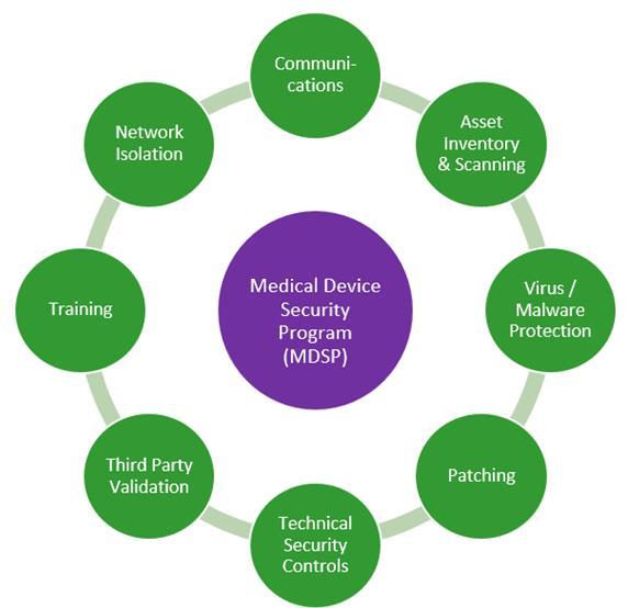 A strong medical device security program: Aligns with industry standards Defines roles and responsibilities Integrates with existing