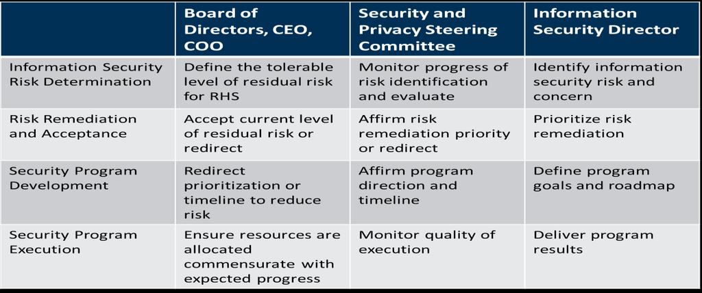 Communication: establish clear accountability for risk management Mitigation of risk is