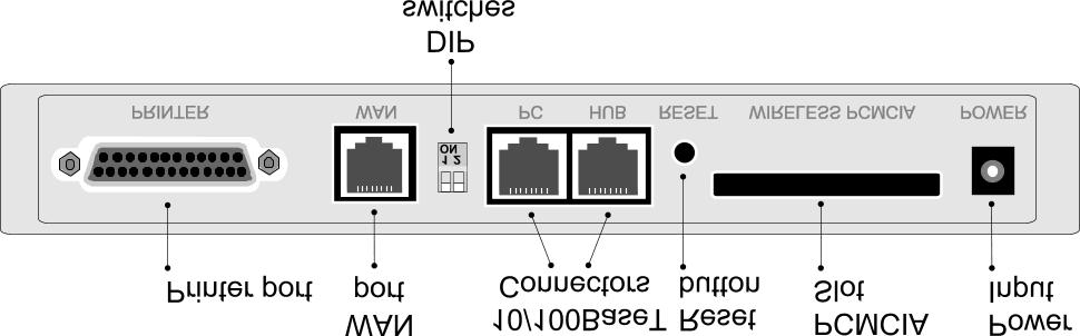 Introduction Rear Panel Figure 3: Rear Panel Printer Port WAN port (10BaseT) DIP switches PC port (10/100BaseTX) HUB port (10/100BaseTX) Standard parallel printer port.