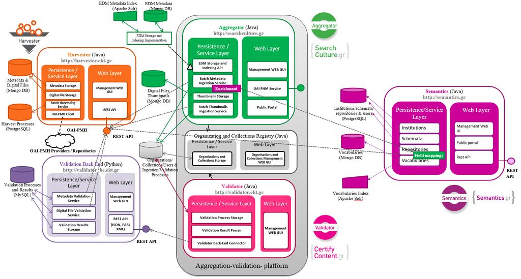 The ecosystem architecture harvester, aggregator (searchculture.