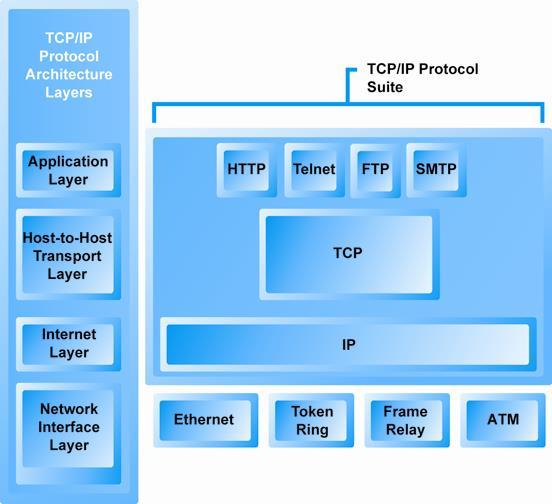 The TCP/IP Architecture and Protocol Suite Figure 3.