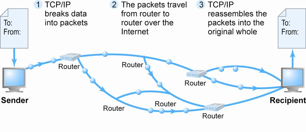 Routing Internet Messages: TCP/IP and Packet Switching Figure 3.