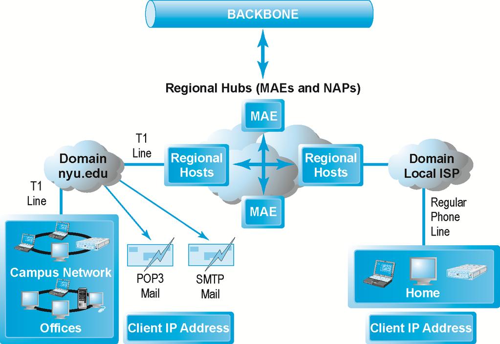 Internet Network Architecture MAEs Metropolitan Area Exchange NAPs Network Access Points POP Post Office Protocol SMTP