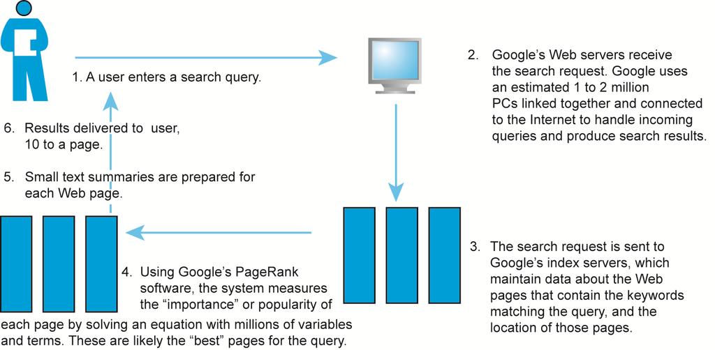 How Google Works Figure 3.