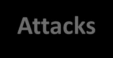 Attacks Kerckhoff s principle it is assumed that the encryption algorithm is known to the attacker attack models ciphertext-only attack known-plaintext attack (adaptive) chosen-plaintext attack
