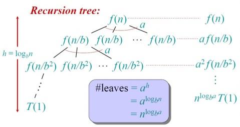 Recursion Tree (use for intuition) T(n) = at(n/b) + f (n) Visualize this as a recursion tree (branch factor a): Time Total time depends on how fast f(n) grows compared with the number of leaves (d