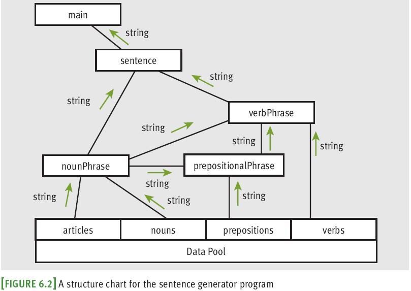 The Design of the Sentence-Generator