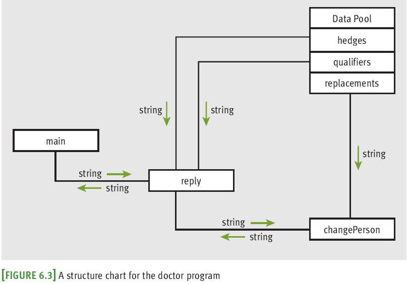 The Design of the Doctor Program