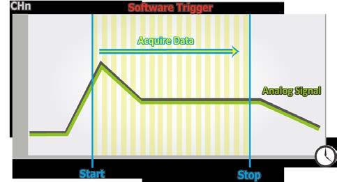 2.4.5 Analog Input Data Acquisition Methods The following is an overview of the five trigger modes: Trigger Mode Software Trigger Description No trigger signal is used and all A/D