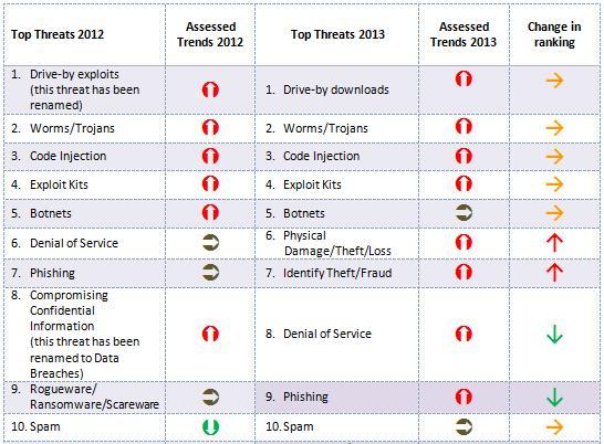 Threat landscape trends European Union Agency for