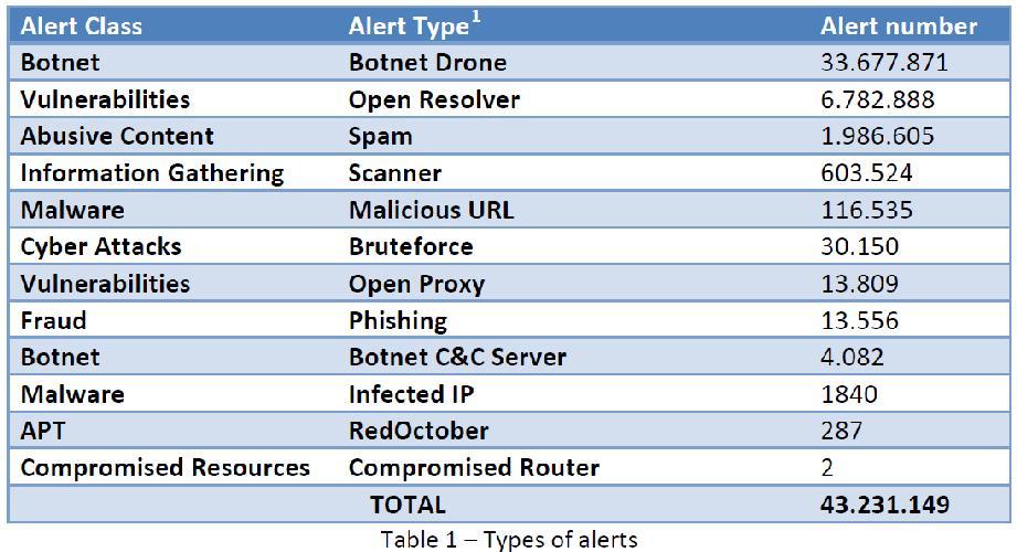 Sampling network alerts (*) (*) Source: http://www.