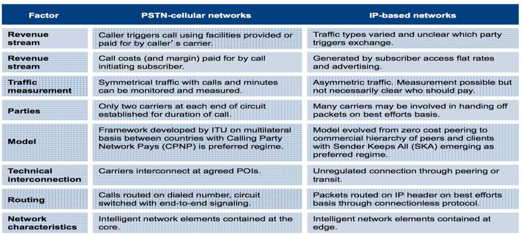 An examination of VoLTE Interconnection Issues Interconnection between public fixed and mobile telecommunications networks is highly regulated in most countries, while VoLTE interconnection is mostly