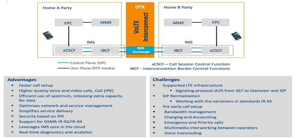 An examination of VoLTE Interconnection Issues While there are a host of issues associated with VoLTE