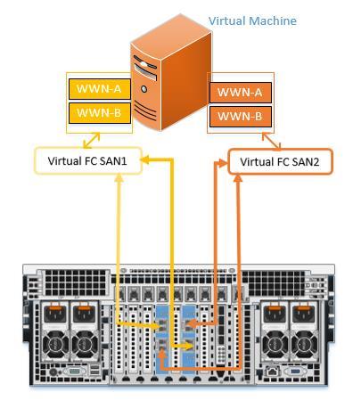 Figure 5 Virtual Fiber Channel SAN Because the SQL virtual machines are enabled to directly access the SAN storage, dedicated volumes have been created for each virtual machine as described in the