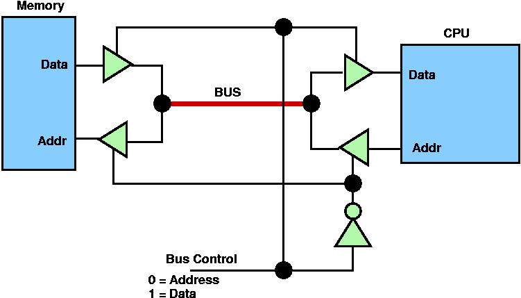Most common solution (at least historically) Ethernet, PCI, etc. How can we handle multiple (potential) bus drivers? (/) MUX Just have each device generate its data, and have a MUX select.