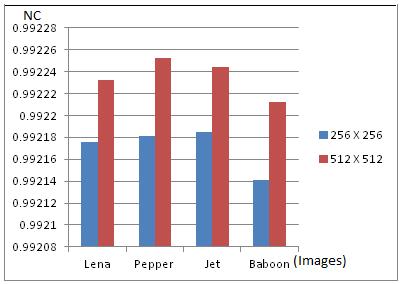 Fig 6: PSNR Comparison Fig 7: NC Comparison TABLE II COMPARISON OF STEGANOGRAPHY CAPACITY Method Lena Baboon Proposed 184757 bits 184757 bits Chang Method 141284 bits 141284 bits Jpeg-Jsteg 49798