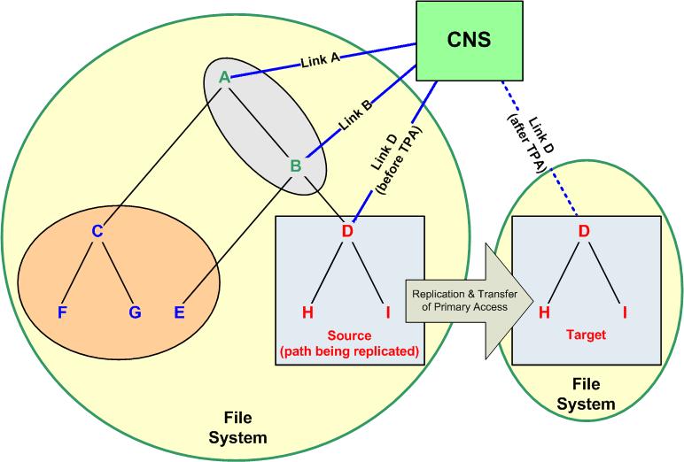 How a transfer of primary access moves CNS links Using the diagram below as a sample file system: When replicating the file system path beginning at D, CNS links are transferred as follows: If the