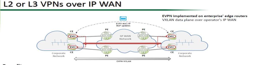 Use Case 1: Classic SD-WAN CPE based VPN: Integrating SR Routes & Internet Routes