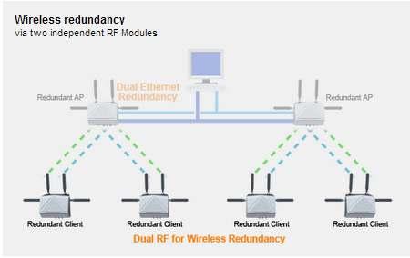 Figure 2: Data is sent on both client links, providing redundancy and noise immunity. Tip 5: Determine the capabilities of the client devices that will be deployed on your network.