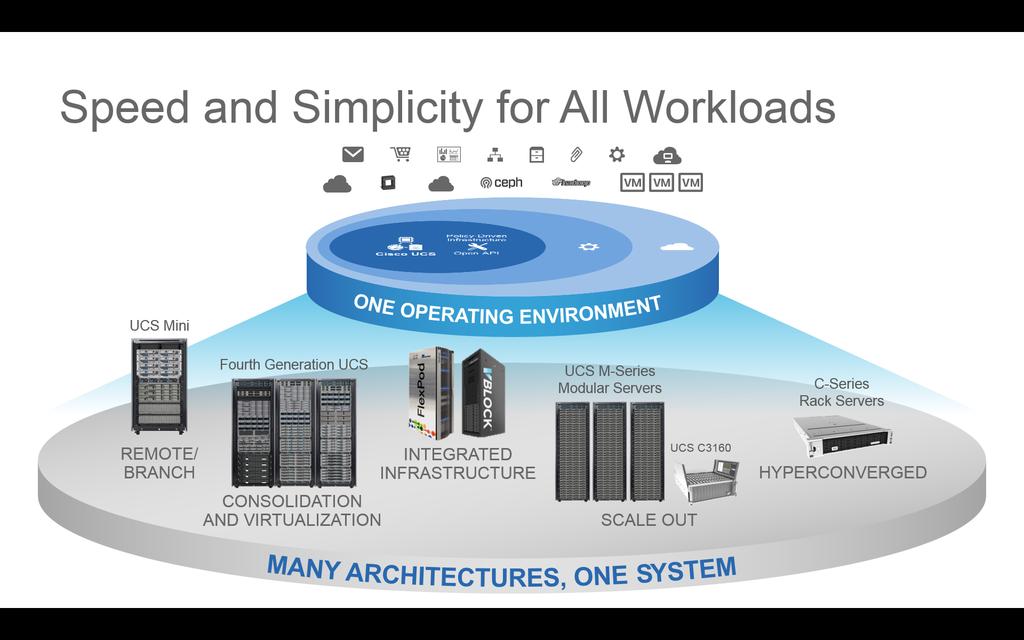 Speed and Simplicity for All Workloads Designed for Simplicity Choice of Industry-Leading Solutions Repeatable, Fast, Error Free UCS = Converged by Design Leading Application Performance Rapid