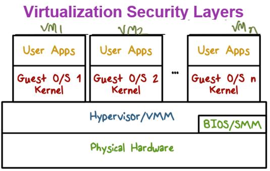 P1_L3 Operating Systems Security Page 27 So here is a good picture of how virtualization is related to security and isolation and things like that. This is your physical hardware.