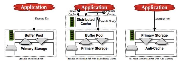 DBMS Architectures Disk Oriented DBMS The disk is primary storage for database and data is brought into main memory as needed.