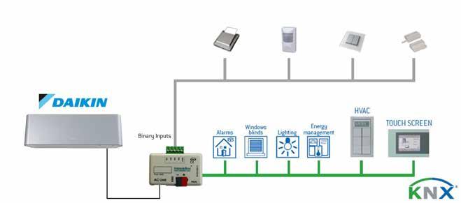 IntesisBox DK-AC-KNX-1i IntesisBox DK-AC-KNX-1i allows monitoring and control, fully bi-directionally, of all the operational parameters of DAIKIN air conditioners from KNX installations.