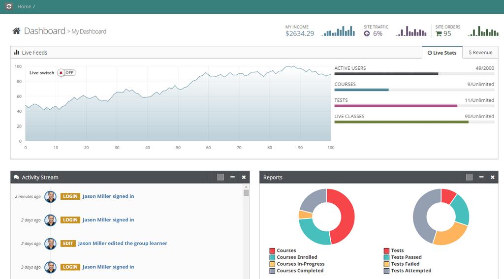 The dashboard providers a quick glimpse of your live stats and revenue reports with interactive graphs.