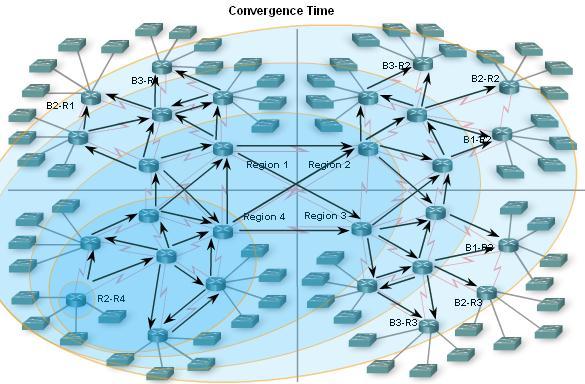 Network Discovery Convergence must be reached before a network is considered completely operable Speed of achieving