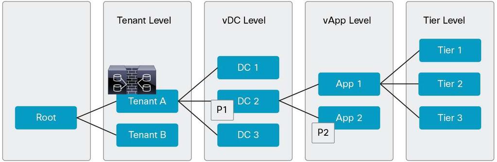 Figure 12. Cisco VSG and Policy Placement in Tenant Hierarchy Device Policy Management The general settings for Cisco VSG are also specified through Cisco Prime Network Services Controller.
