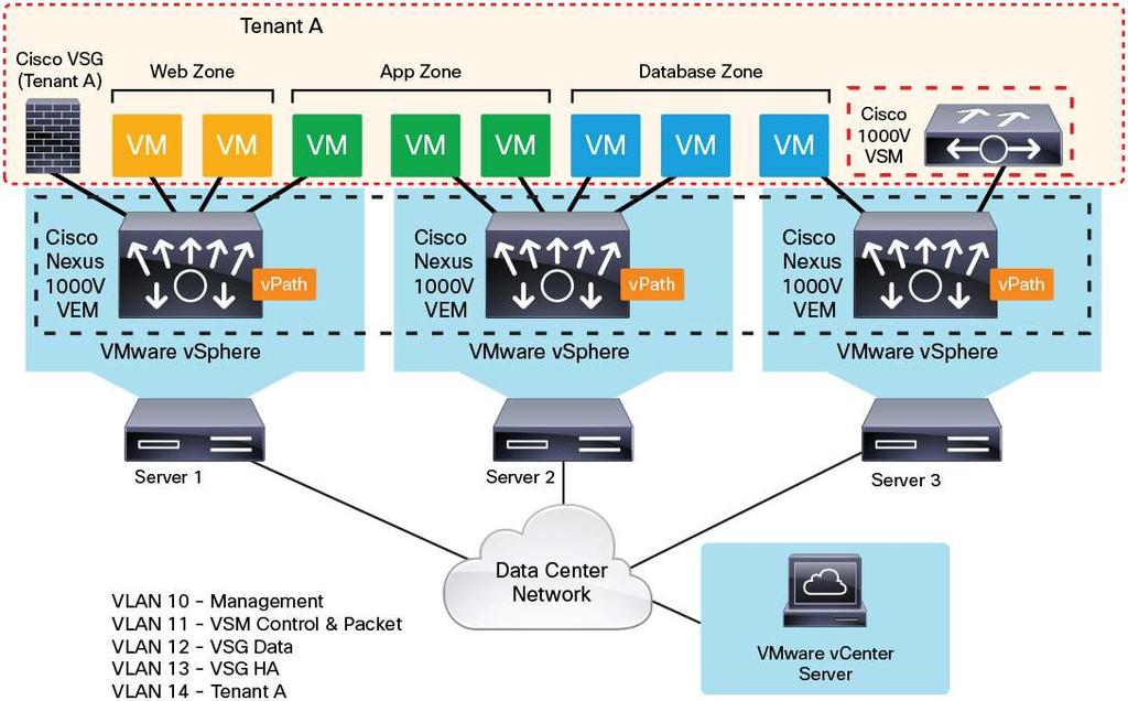 Currently, if you need to deploy an additional Cisco VSG, you use a manual process in which you bind one port profile to one Cisco VSG and another port profile to another Cisco VSG.
