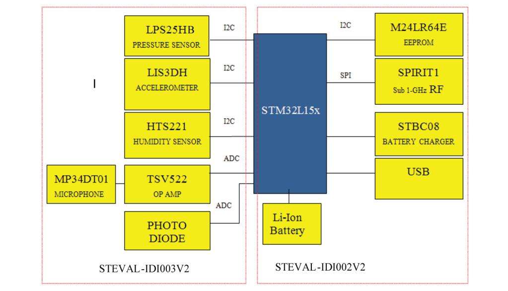 It is used in conjunction with the STEVAL-IDI002V2, as a daughterboard for the evaluation of the multi-sensor RF platform based on 6LoWPAN.