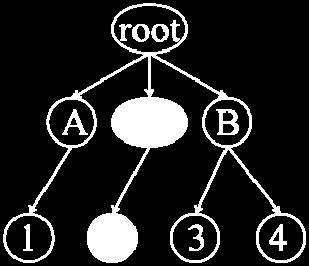 We must duplicate the leaf-node "2" under the two parent nodes, if we need to represent this data structure by the existing space-filling visualization techniques.