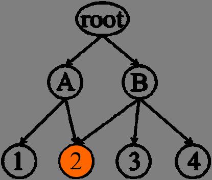 Therefore, we suppose an additional parent node "AB" to maintain the multiple connections to parent nodes from "2", as shown in Figure 1(Center).