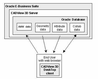 Collaboration data (stored by users of CADView-3D DeskTop viewer) From the end user's perspective, the CADView-3D system components work together in the following manner: A user with Web browser and