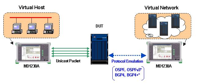 Routing Protocol mulation OSPF Option-07 OSPFv3 Option-18 GP4+ Option-19 Traffic Generation Monitoring and nalysis Router mulation *Option IPv4 IPv6 dded OSPFv3/GP4+ Routing Protocol Option