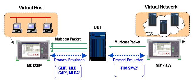 Multicast Protocol mulation ML IGP PIM-SMv2 ML Option-12 Option-14 Option-21 Option-22 Router mulation Monitoring and nalysis Router mulation Traffic Generation *Option IPv4 IPv6 dded ML/ML and