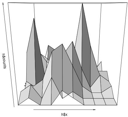 Two-dimensional histogram cluster(projection(iris, "Sepal_Length, Sepal_Width"), "ward") (e) cluster dendrogram produced by the ward clustering [3] GMM_classification(iris, "Sepal_Length",