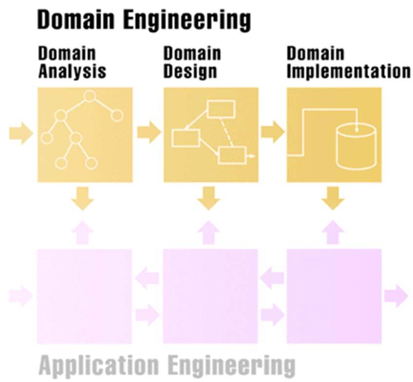 Domain Engineering The activities of domain engineering include identifying a domain, capturing the commonalities and differences within a domain (domain analysis),